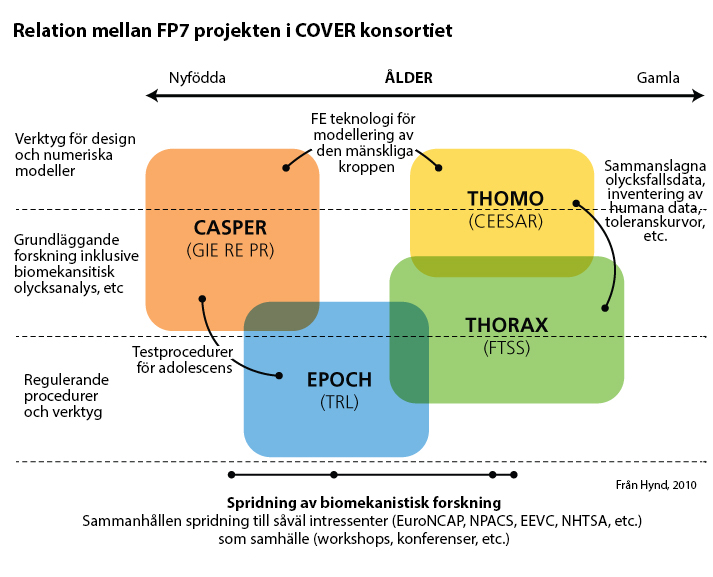 relationship between the four FP7 projects under the COVER consortium