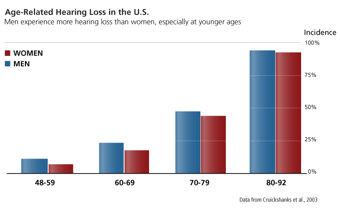 age Cohort by incidence men vs women