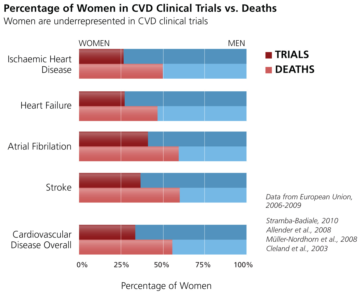 women in CVD clinical trials vs deaths